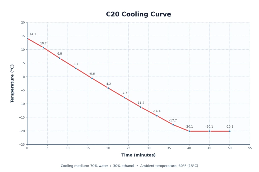 Ai -20°C to 99°C 7L Capacity Compact Recirculating Chiller