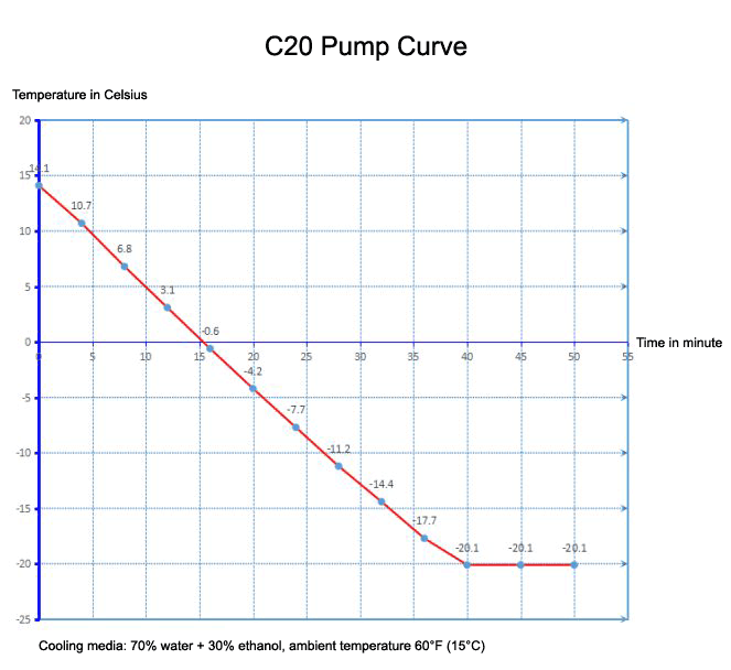 Ai -20°C to 99°C 7L Capacity Compact Recirculating Chiller