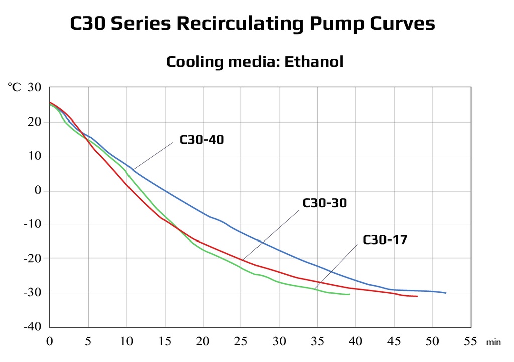 Ai -30°C 17L Recirculating Chiller with 20L/Min Centrifugal Pump