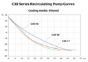 Ai -30°C 17L Recirculating Chiller with 20L/Min Centrifugal Pump