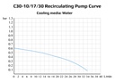 Ai -30°C 17L Recirculating Chiller with 20L/Min Centrifugal Pump