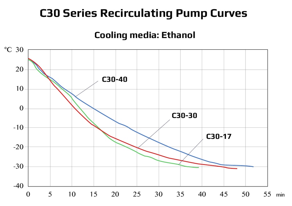 Ai -30°C 40L Recirculating Chiller with 30L/Min Centrifugal Pump