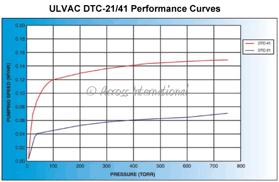 ULVAC DTC-41 1.6 cfm Dual-Stage Chemical-Resist Diaphragm Pump