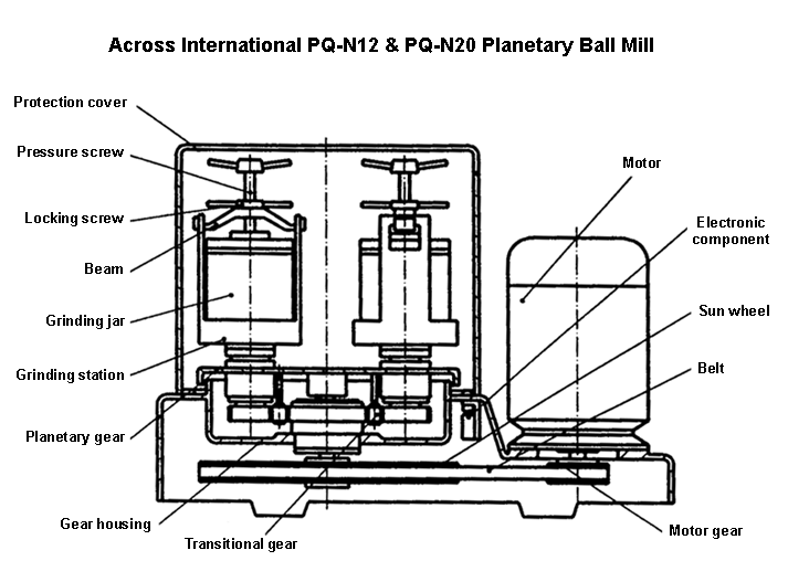 4x3L Gear-Drive 12-Liter Planetary Ball Mill